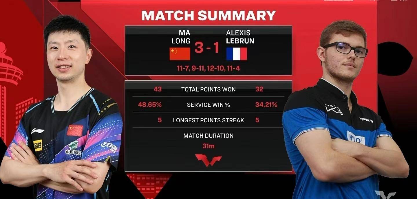 日本队逆转法国队，马龙刷新纪录